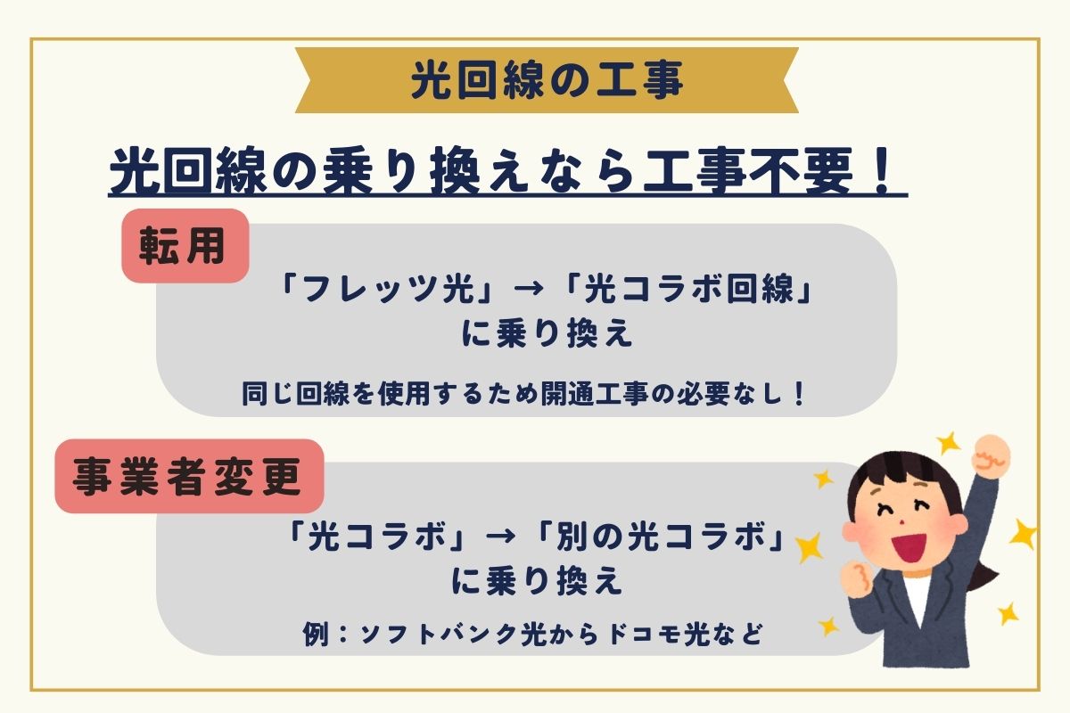 光回線　工事